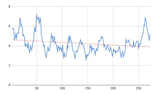 10 Post Rolling Average - Trend.png