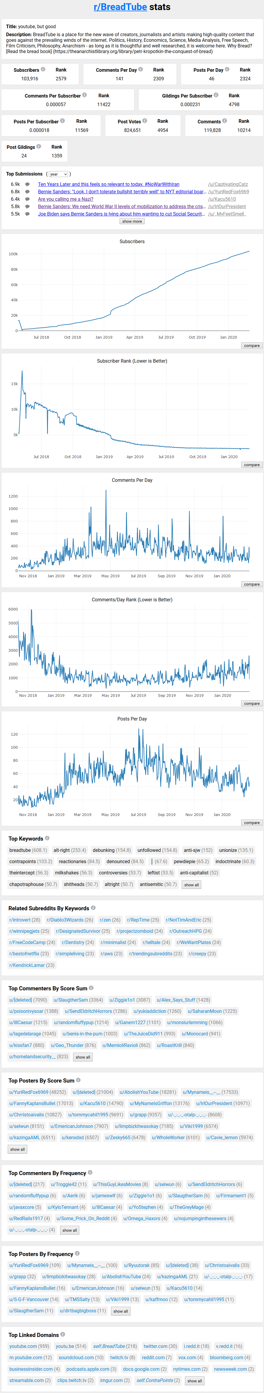 breadtubesubredditstats.png