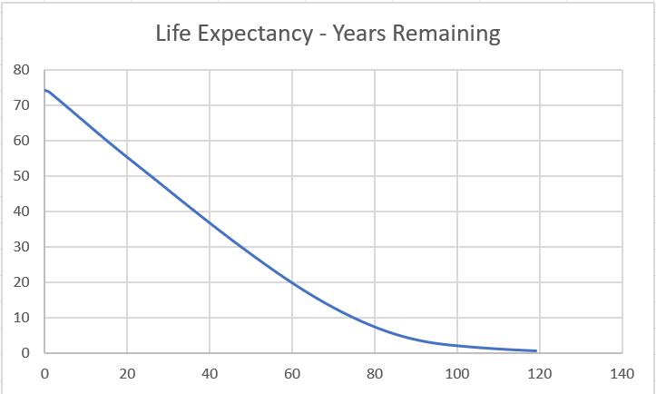 Conditional Life Expectancy - Remaining Years.PNG