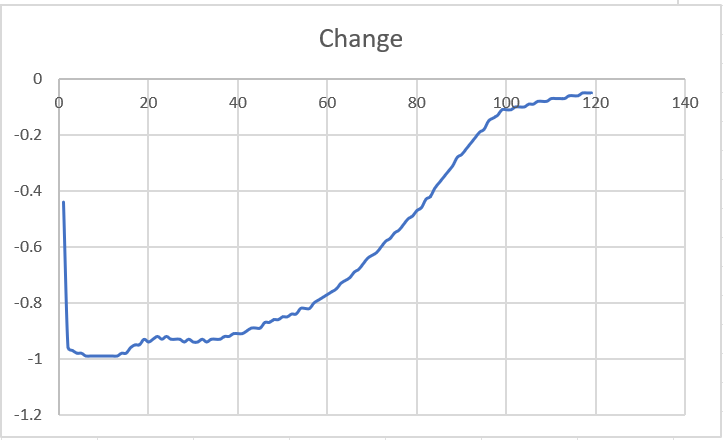 Conditional Life Expectancy - Yearly Change.PNG