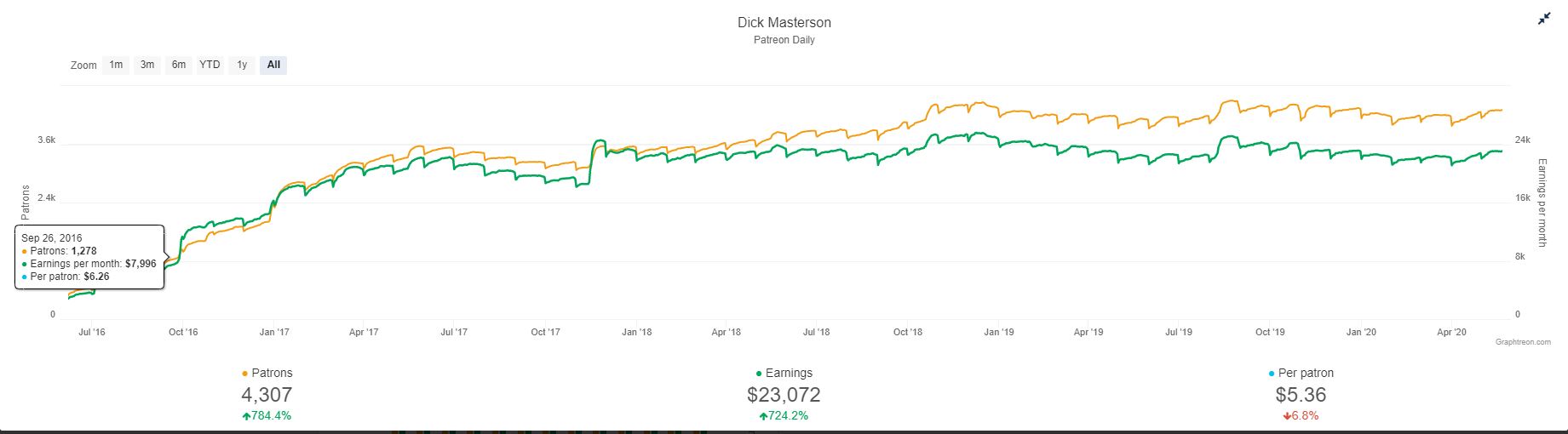 dick patreon chart.JPG