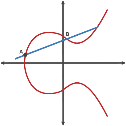 elliptic-curve-crypt-image02.gif