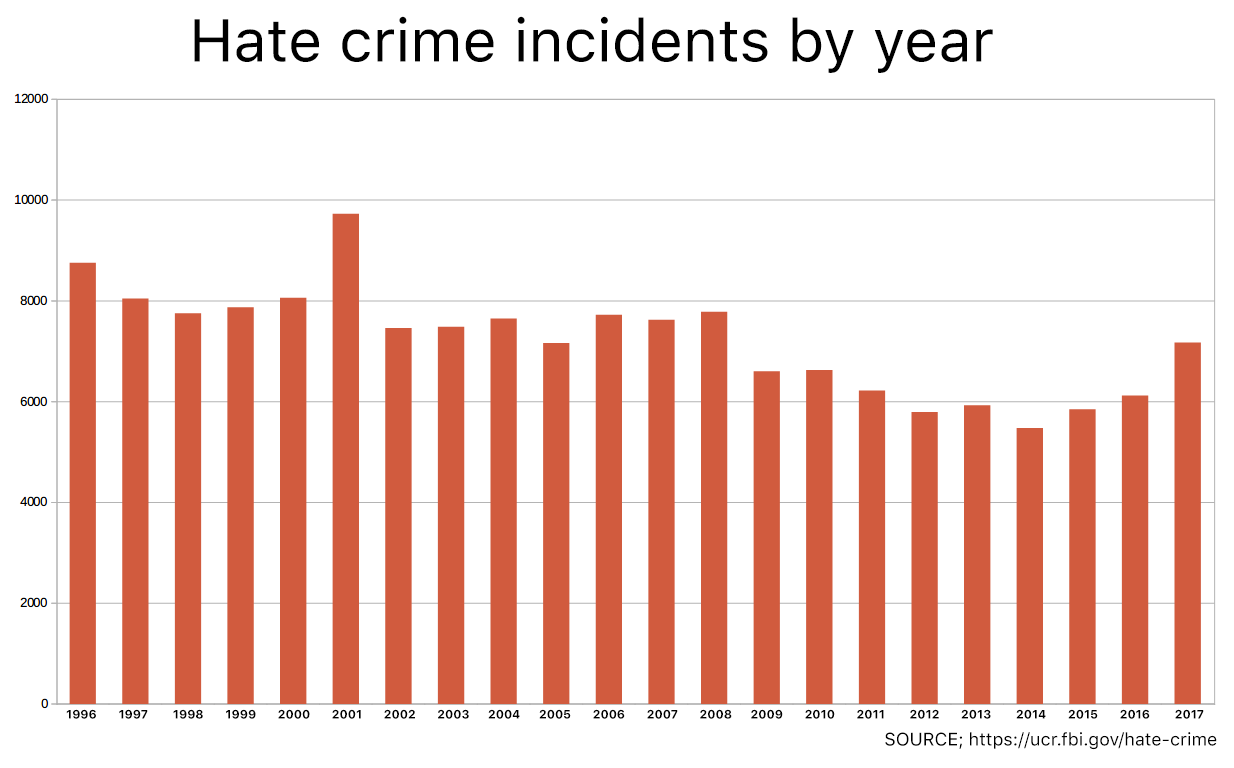 hate crime by year.png