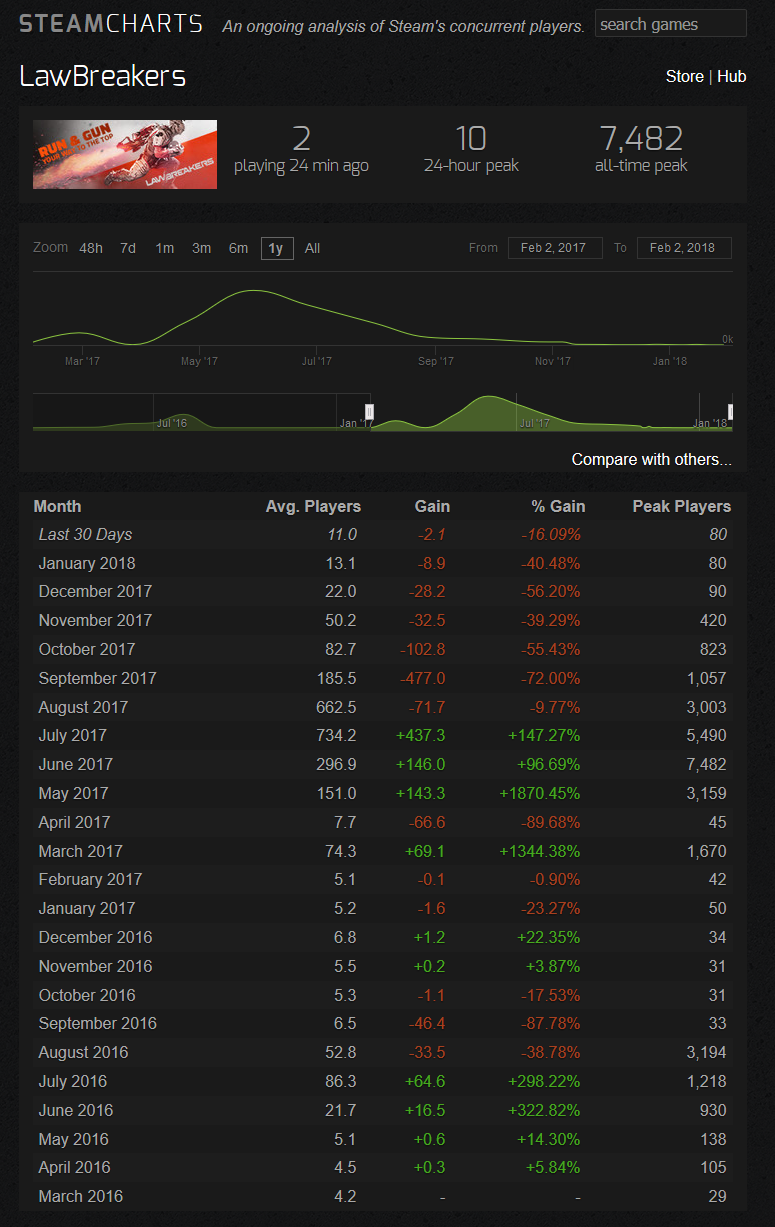 Lawbreakers Steam Chart 2.png