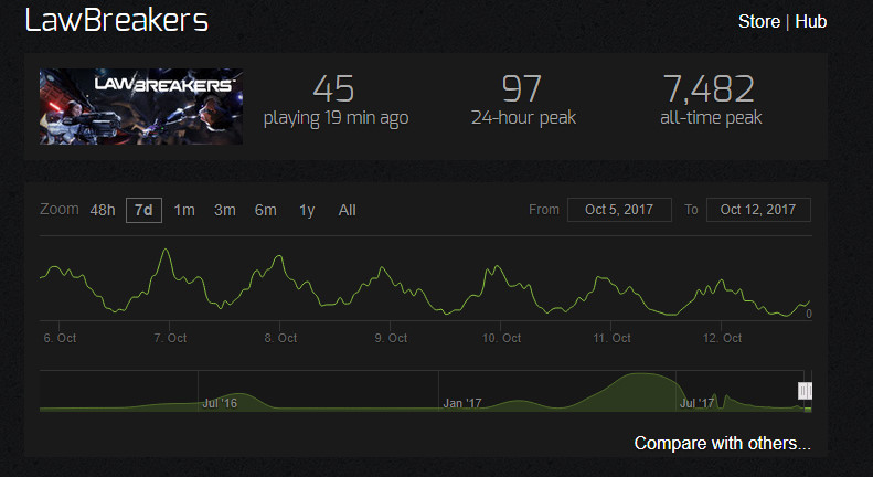 Lawbreakers Steam Chart.jpg