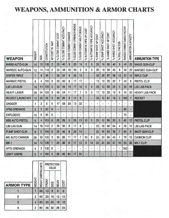 Weapons Ammo and Armor Chart.png