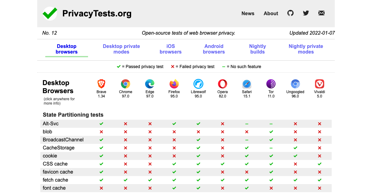 privacytests.org
